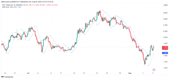 WIF币价格在短期高峰后或将继续上涨