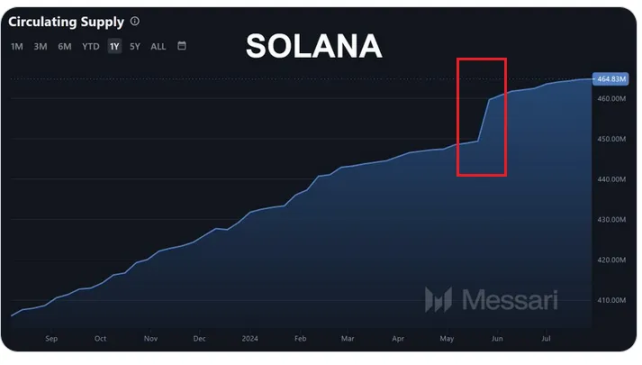 每年通胀且财务亏损快速扩大？揭示Solana数据误解背后的真相