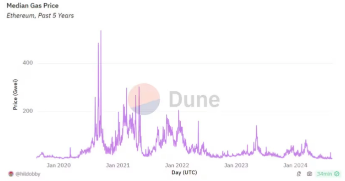 以太坊交易费用创纪录下降：看涨信号引发市场关注