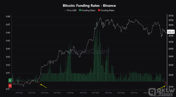 比特币市场情绪转冷：CryptoQuant数据显示资金费率跌至年内低点