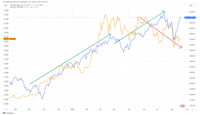 比特币与标普500指数背离现象重现 市场动向引发热议