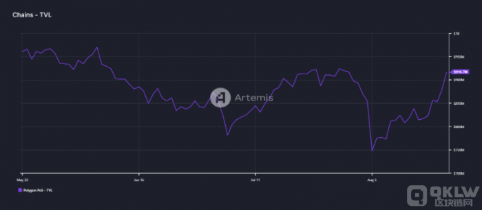 Polygon (MATIC) 本周飙升27% 未来走势看涨