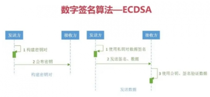 区块链密码学算法包含哪些算法？深层解析区块链的密码学原理！