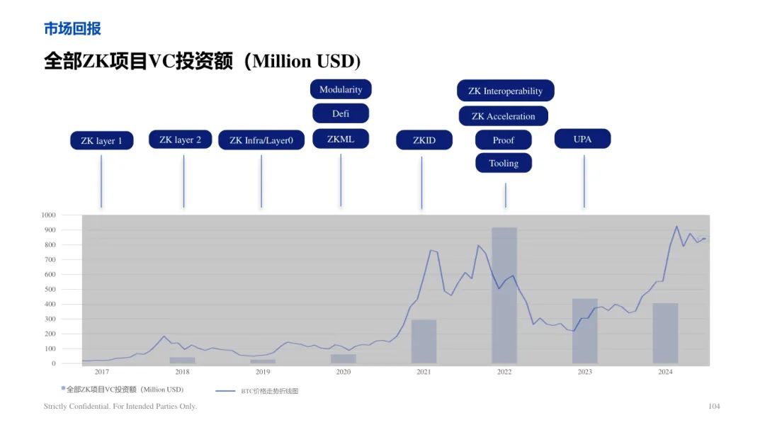 ArkStream Capital：零知识证明行业研究