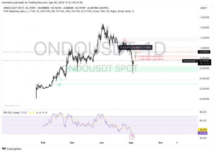 Ondo Finance 的代币化国库券（RWA）突破 5.21 亿美元市值，超越贝莱德