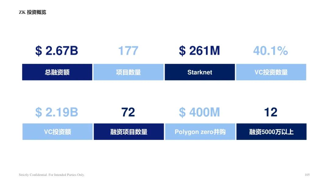 ArkStream Capital：零知识证明行业研究