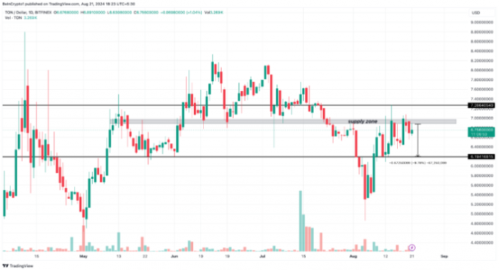 Toncoin价格面临下行压力，持有者信心不足