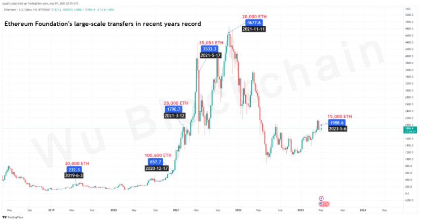 解读：以太坊基金会再次大量抛售ETH的背后故事