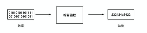 常见的哈希算法有哪些？介绍常见的哈希算法