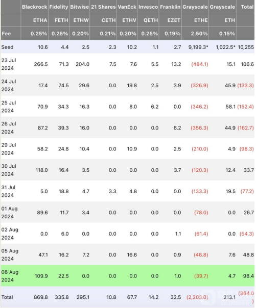 贝莱德以太坊ETF自推出以来累计筹资近9亿美元