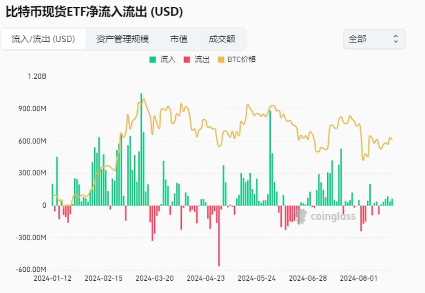 加密市场观察：BTC突破62K美元关键点位，山寨币趁势崛起？