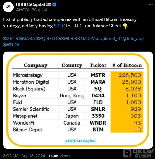 MicroStrategy 成为比特币持有量最大公司，总值达135亿美元