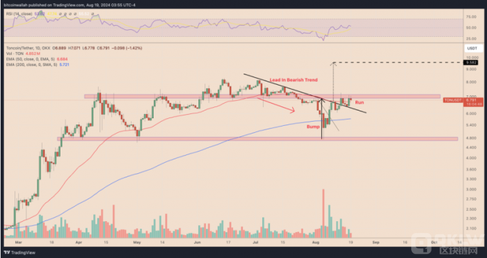 Toncoin价格有望在9月上涨40%