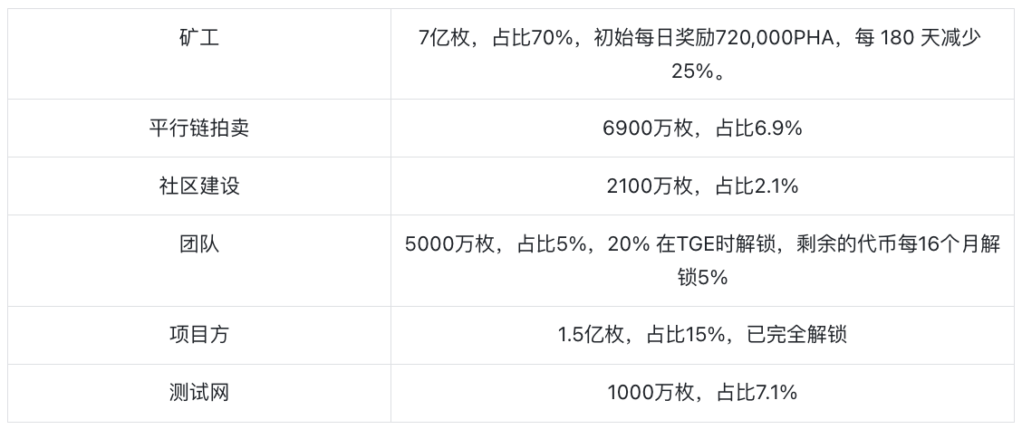 Phala Network：6年老项目，转型人工智能路由开新花？