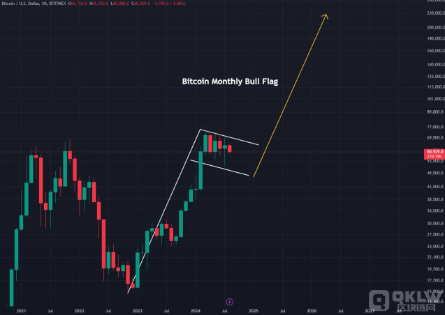 比特币价格下跌可能还会持续两个月