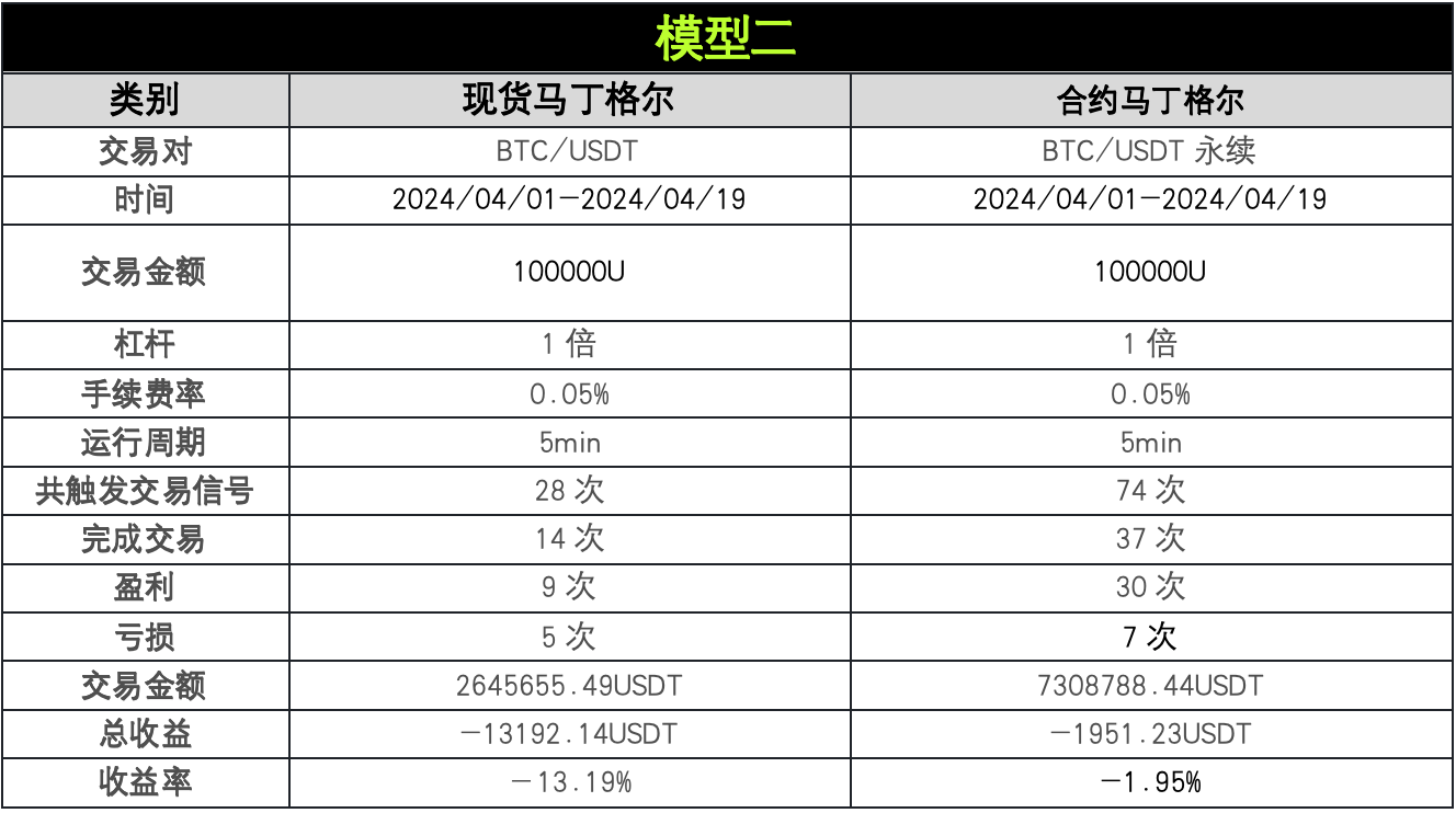 策略实测03 ｜ OKX与AICoin研究院：马丁格尔策略