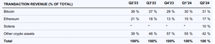 Coinbase第二季EPS大幅下滑，加密货币市值动摇影响显著