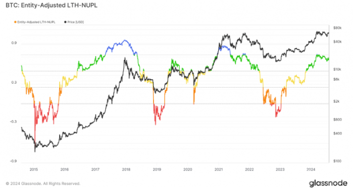 比特币长期持有者信念强劲：LTH-NUPL 指数提示市场趋向
