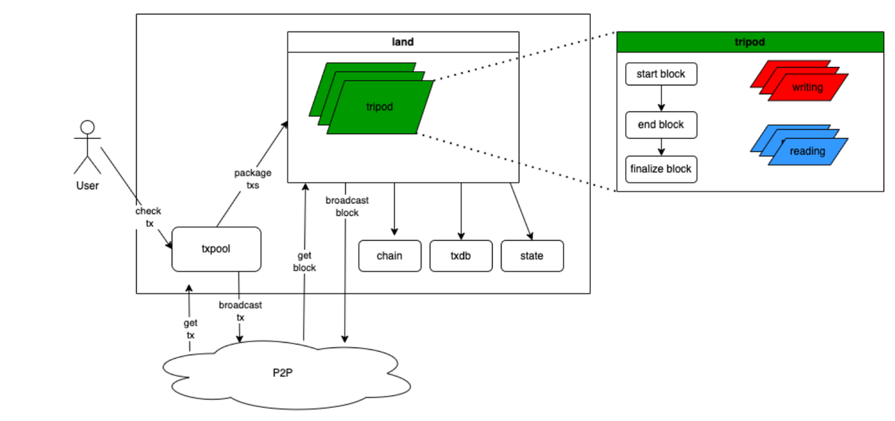 资本注入，高性能Layer2基础设施Reddio正式登场