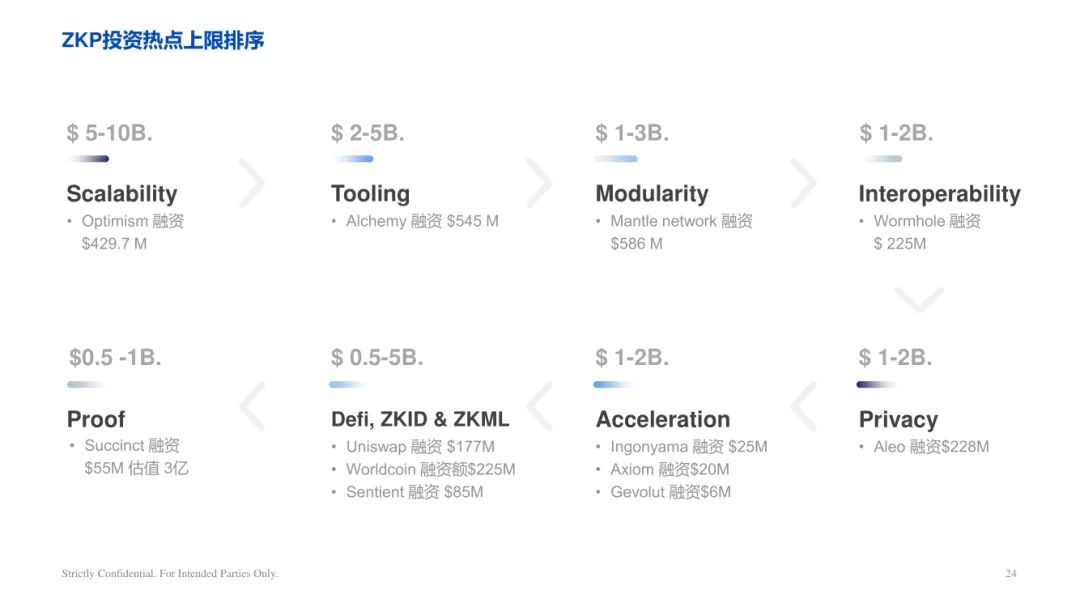 ArkStream Capital：零知识证明行业研究