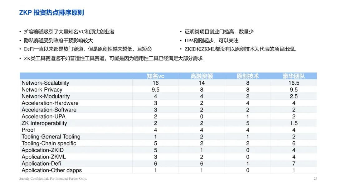 ArkStream Capital：零知识证明行业研究