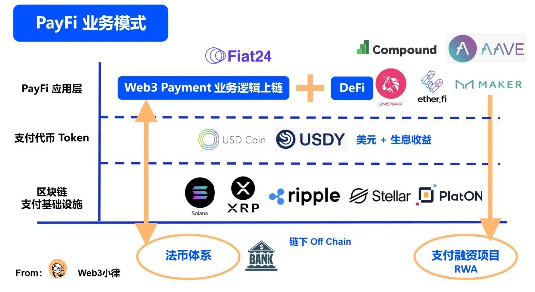 加密支付2万字研报：从电子现金，代币化货币，到 PayFi 未来