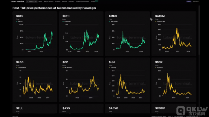 投资组合多样化，Paradigm部分代币表现突出