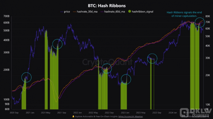 CryptoQuant指出比特币哈希带信号显示矿工投降阶段或已结束