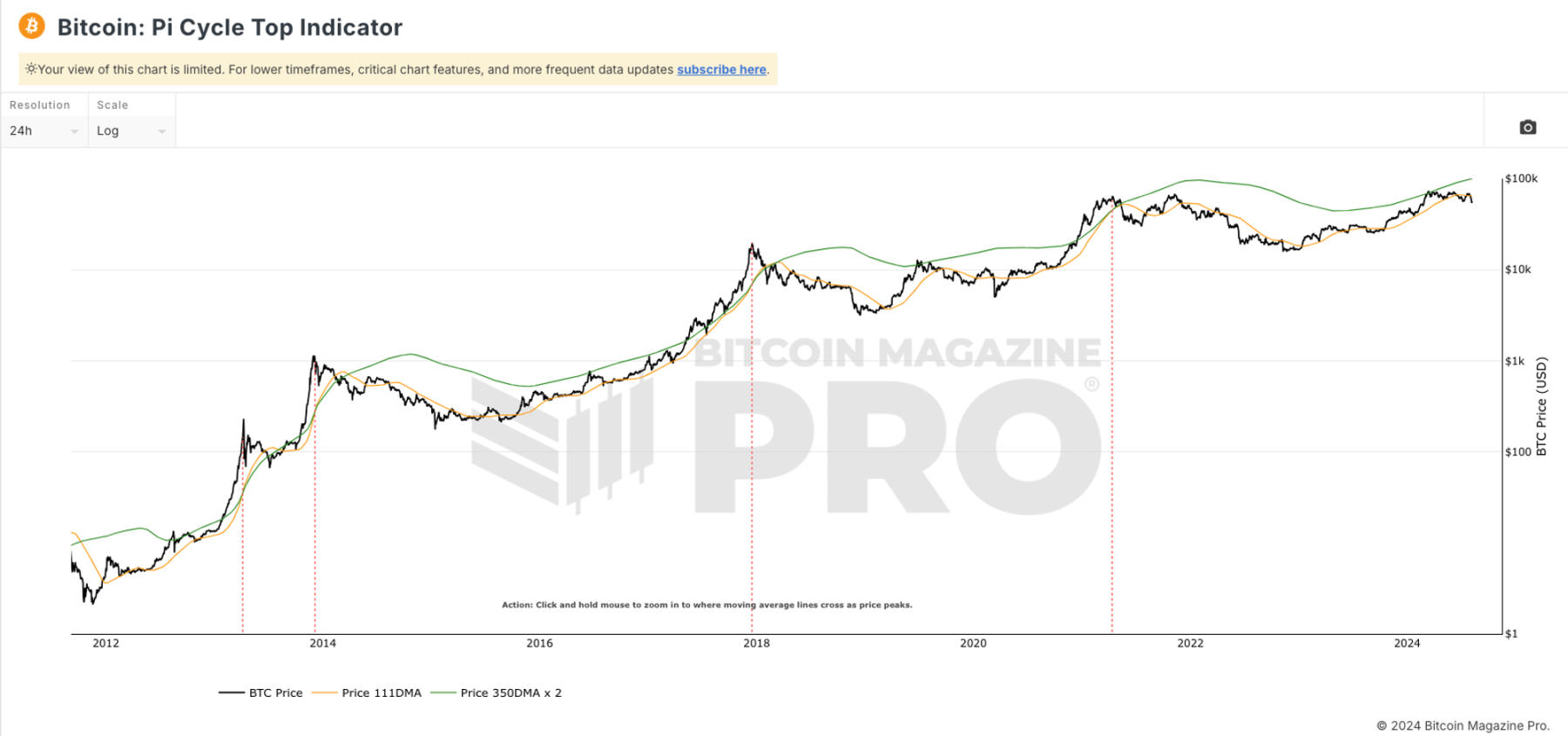 PSE Trading宏观时评：各项数据看涨，比特币牛市与山寨季即将到来