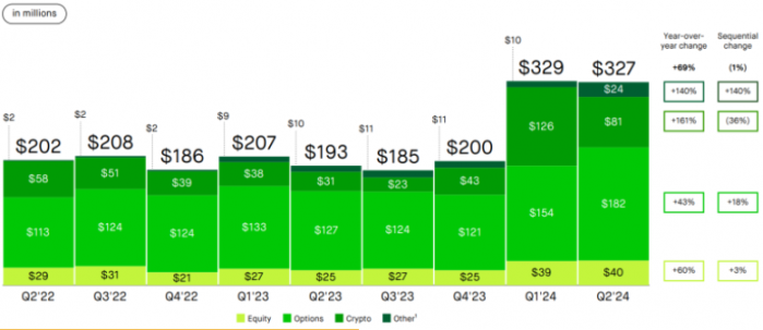 Robinhood 第二季营收创纪录，宣布回购十亿美元股票