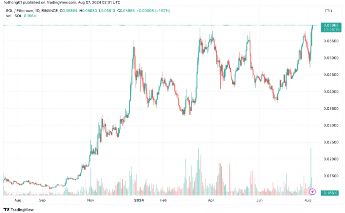 市场波动推高SOL/ETH比率 创历史新高