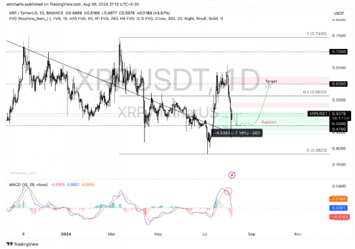 XRP价格回升但未来走势仍存不确定性