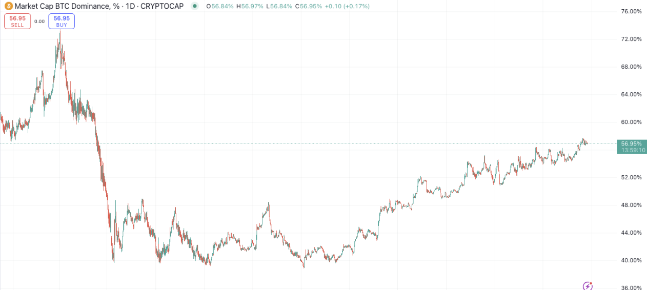 PSE Trading宏观时评：各项数据看涨，比特币牛市与山寨季即将到来