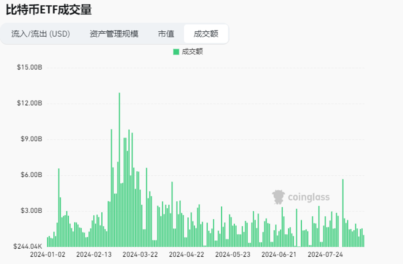 加密市场观察：BTC突破62K美元关键点位，山寨币趁势崛起？