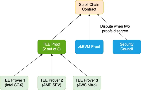 TEE 再度热议：隐私技术展开困境中的新曙光？