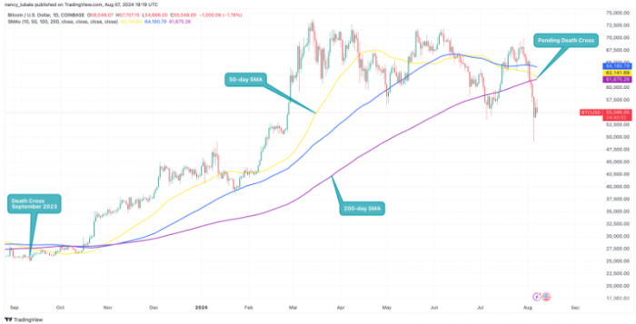 比特币面临“死亡交叉”：市场观察者称其或为“熊市陷阱”引发超级牛市
