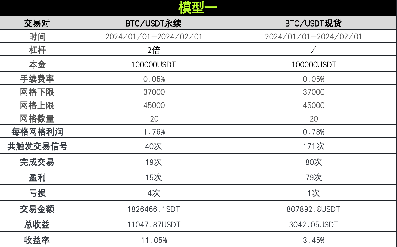 策略实测02 ｜ OKX与AICoin研究院：网格策略