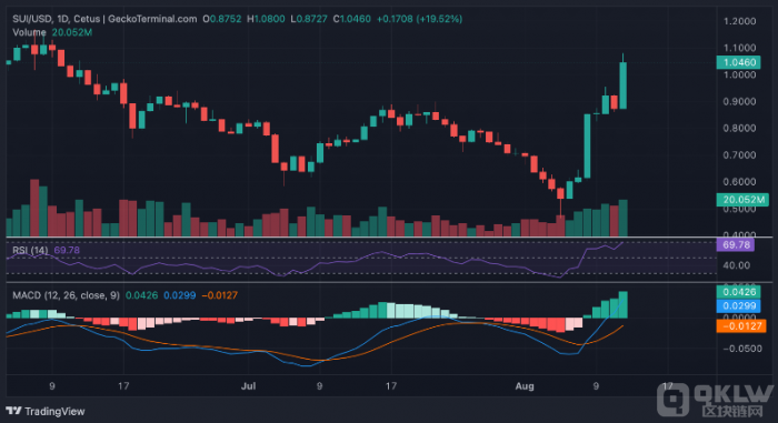 Sui (SUI) 30天上涨119% 目标价瞄准1.12美元