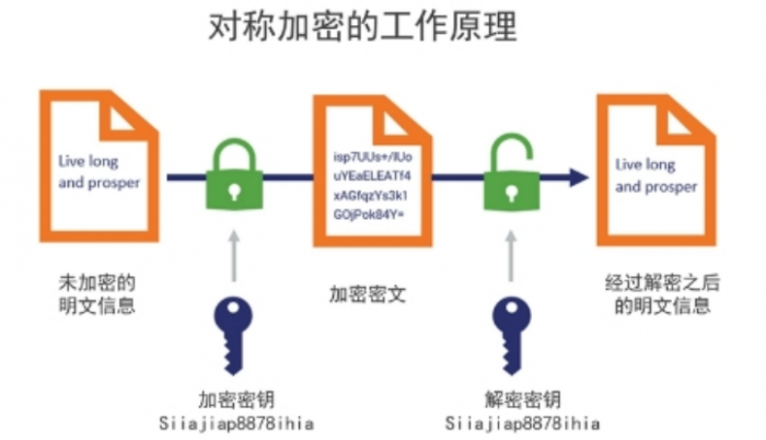 区块链密码学算法包含哪些算法？深层解析区块链的密码学原理！