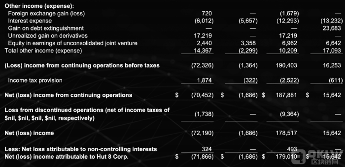 Hut 8 发布第二季度财报：尽管比特币挖矿收入增长72%，仍亏损7190万美元