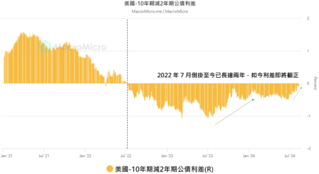 殖利率曲线倒挂即将结束！对加密货币市场的潜在影响