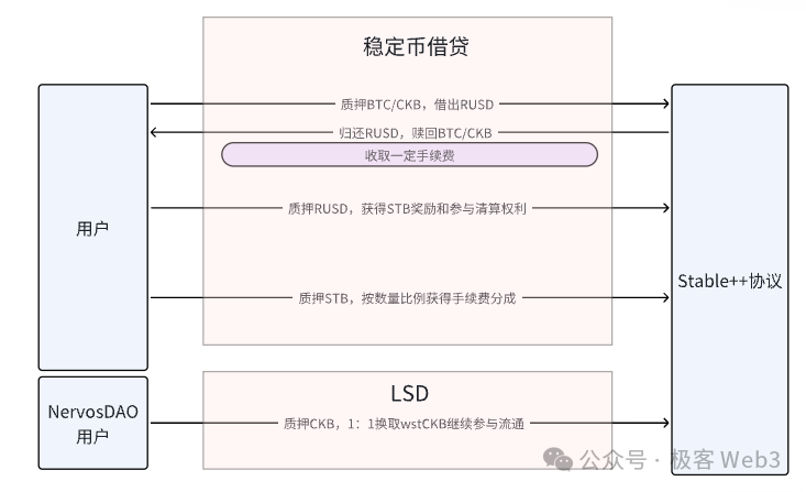 解读Stable++：采用CDP机制，RGB++Layer首个稳定币协议