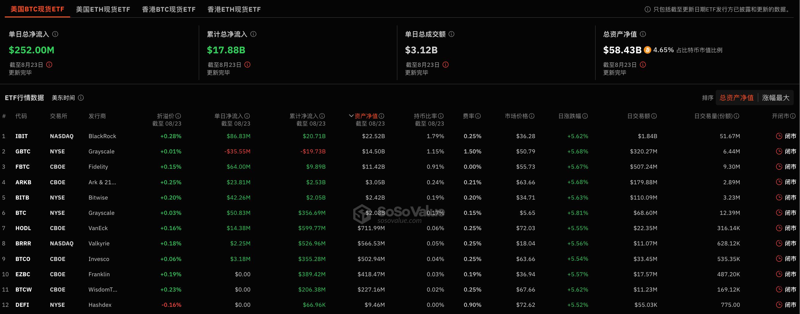 比特币现货ETF昨日净流入2.52亿美元，持续7日净流入