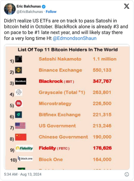 美国比特币 ETF 持有量即将超越中本聪的财富