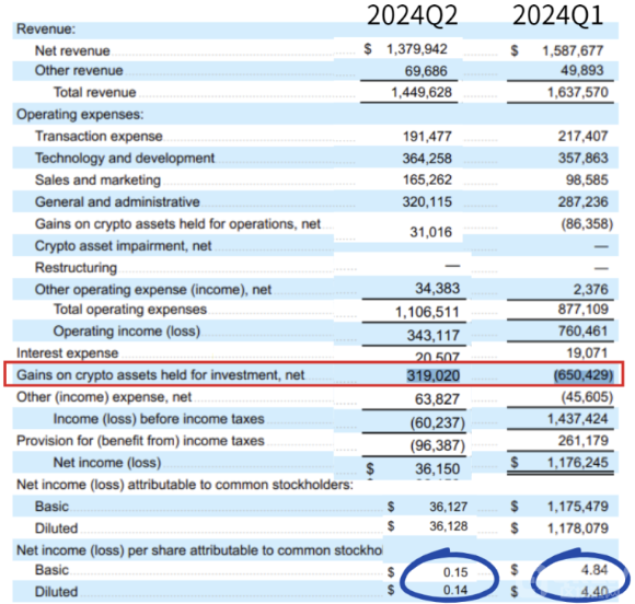 Coinbase第二季EPS大幅下滑，加密货币市值动摇影响显著