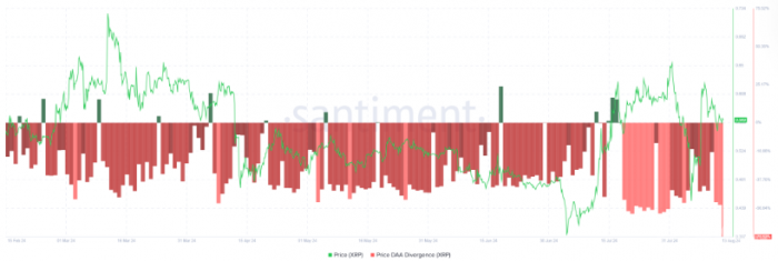 瑞波币XRP价格面临下行压力，投资者信心减弱