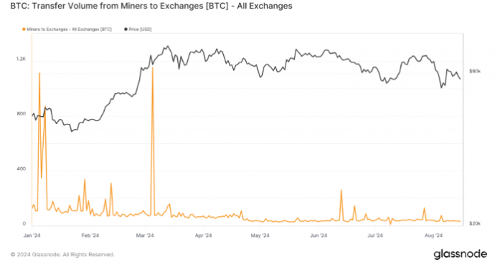 2024年比特币矿工向交易所转账显著减少