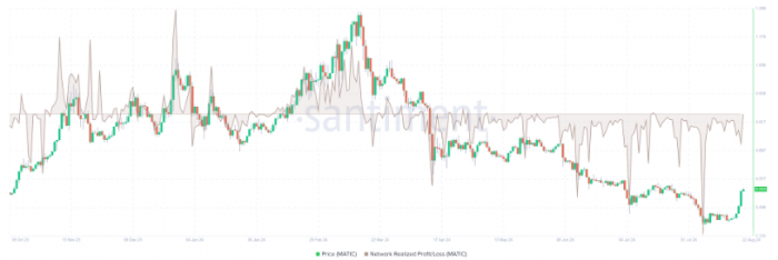 Polygon (MATIC) 本周飙升27% 未来走势看涨