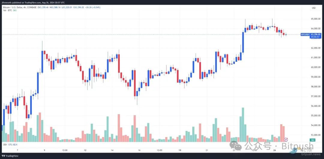 BTC陷入窄幅区间内波动，继续考验6.4万支撑位