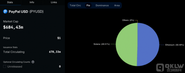 PayPal USD（PYUSD）自5月底以来市值增长150%